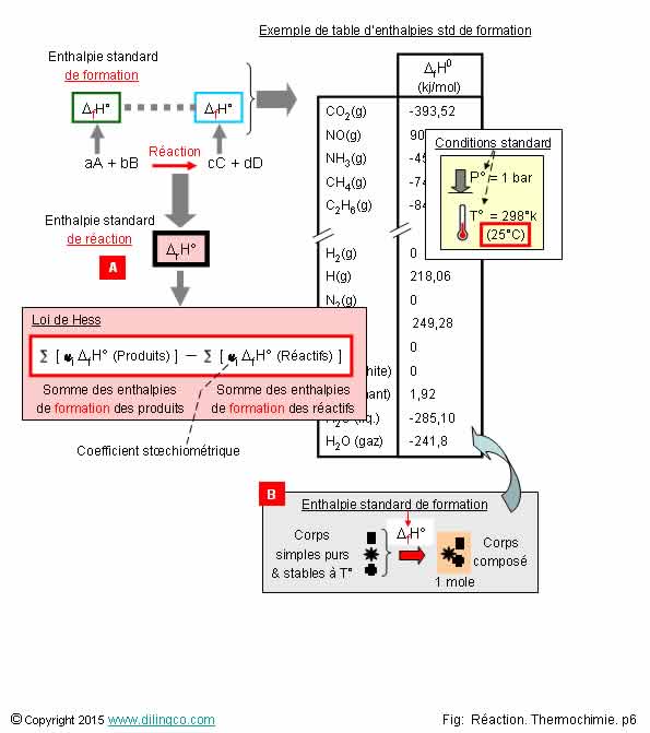  Enthalpie formation raction  