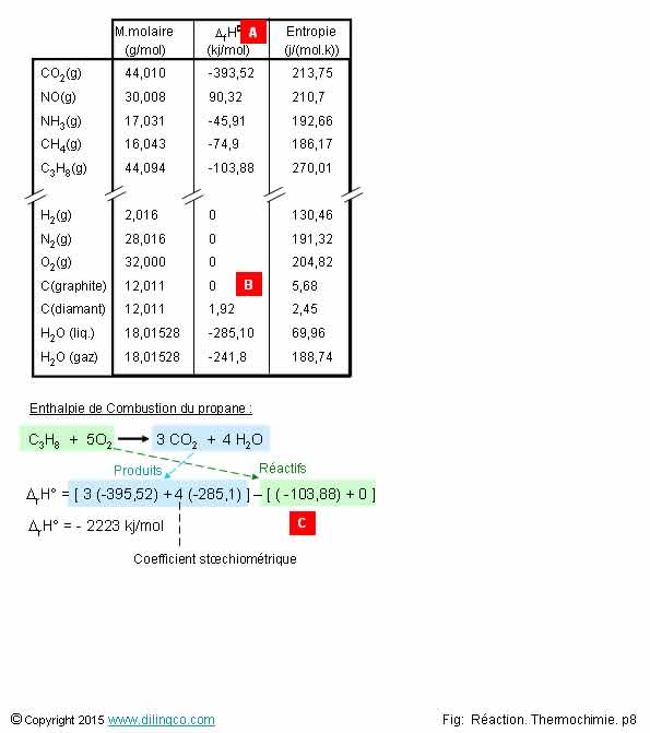 Tables enthalpie de formation 